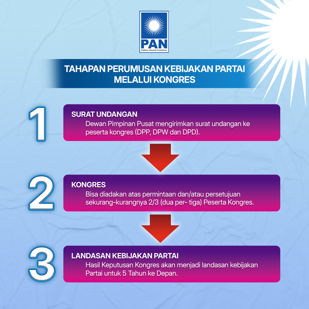 TAHAPAN PERUMUSAN KEBIJAKAN PARTAI